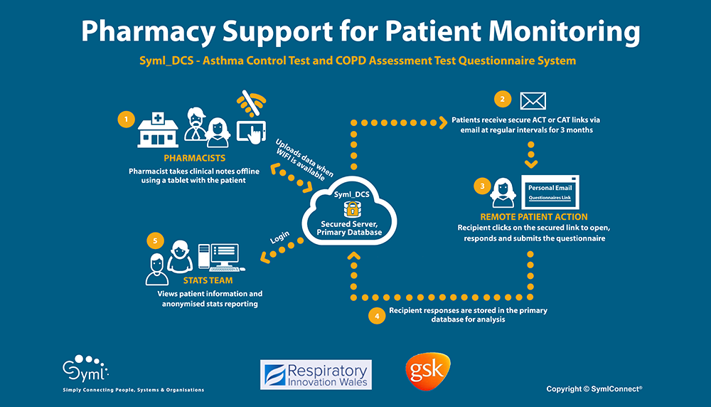 Syml_DCS process flow diagram
